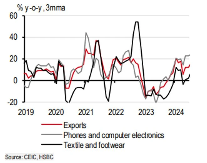 hsbc-giu-nguyen-du-bao-gdp-viet-nam-nam-2024-o-muc-65