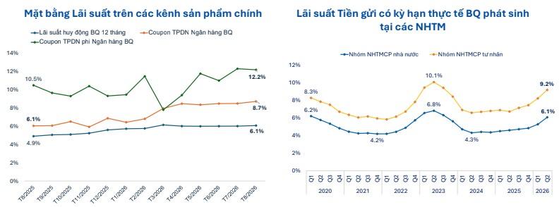 Doanh nghiệp ứng phó thế nào với áp lực chi phí vốn?
