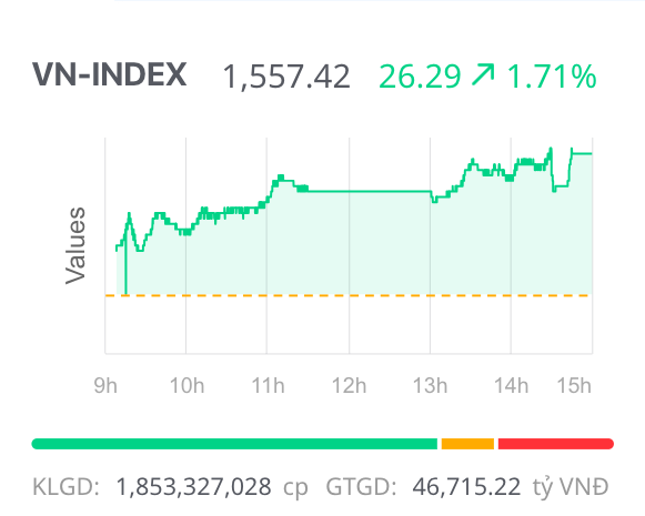 vn-index-lap-dinh-moi-thanh-khoan-ky-luc-trong-phien-sinh-nhat-thi-truong-chung-khoan-25-tuoi