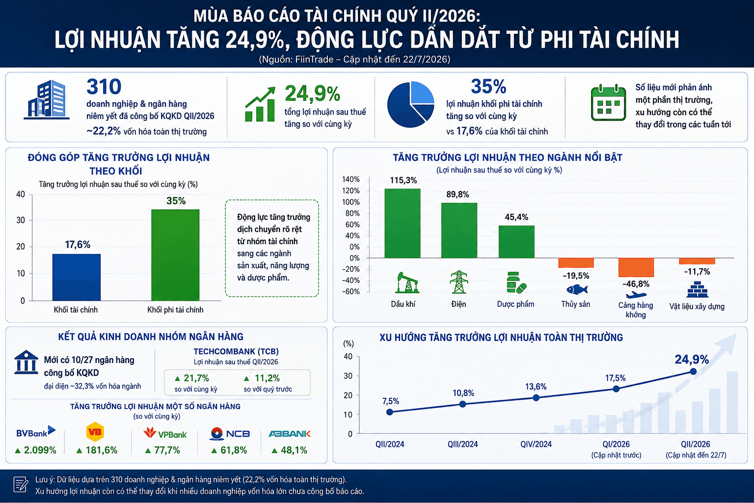loi-nhuan-quy-ii-2026-tang-manh-o-nhom-dau-khi-dien-duoc
