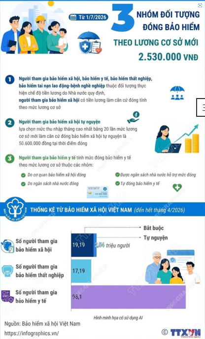 3 nhóm đối tượng đóng bảo hiểm xã hội theo lương cơ sở mới từ tháng 7/2026