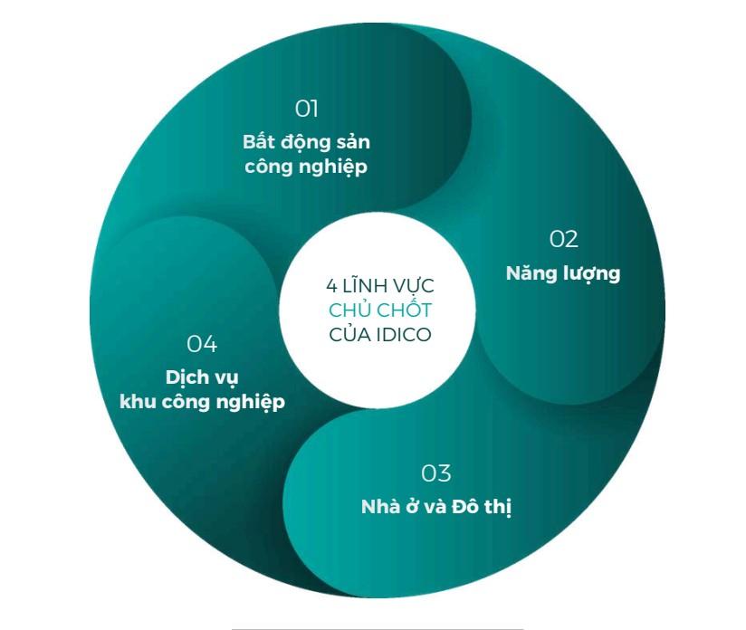 Hơn 10.000 tỷ đồng tài sản và gần 77% lợi nhuận gộp của IDICO đang tập trung vào đâu?