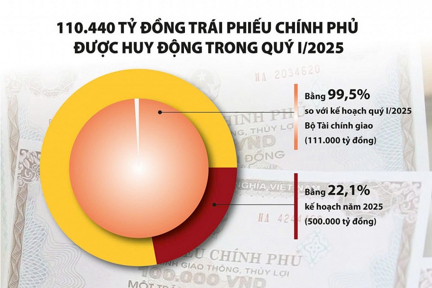Thị trường trái phiếu chính phủ: Huy động vốn hiệu quả cho đầu tư phát triển