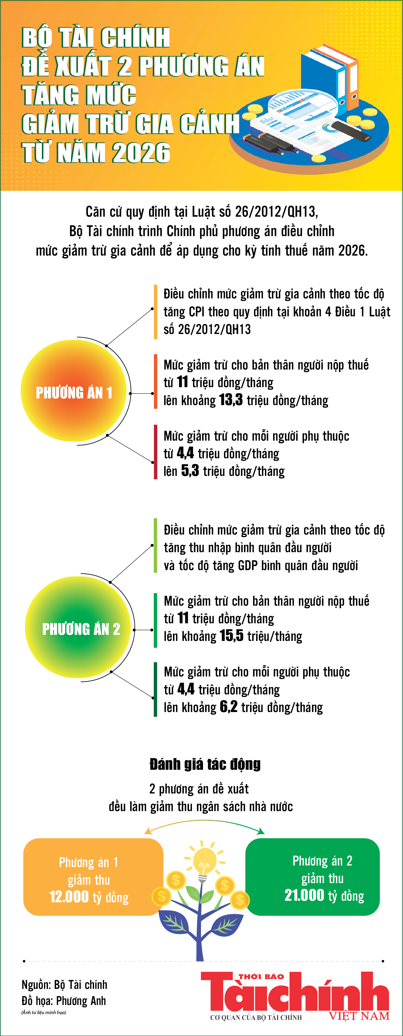 infographics-bo-tai-chinh-de-xuat-nang-muc-giam-tru-gia-canh-cho-nguoi-nop-thue-len-155-trieu-dongthang