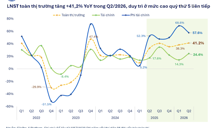 Quý II/2026: Lợi nhuận doanh nghiệp niêm yết tăng hơn 41%, bất động sản lần đầu vượt ngân hàng trở thành đầu tàu