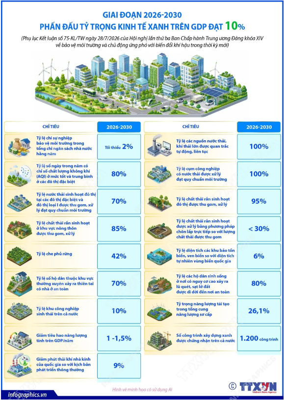 Việt Nam phấn đấu đưa kinh tế xanh lên 10% GDP trong giai đoạn 2026-2030