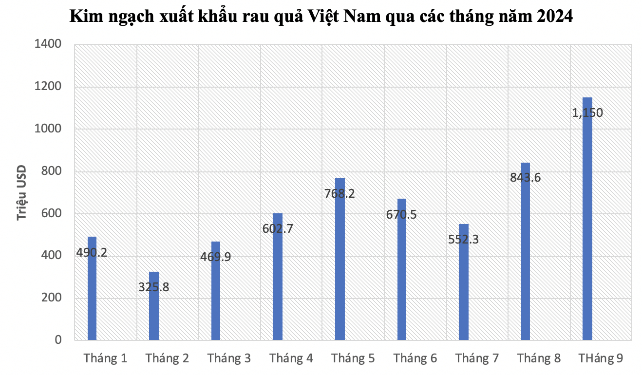 lan-dau-tien-trong-lich-su-ban-rau-qua-1-thang-thu-ve-12-ty-usd