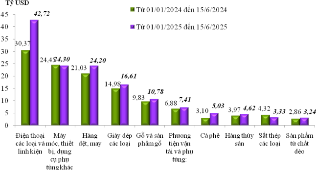 kim-ngach-xuat-nhap-khau-6-thang-2025-tang-2-con-so