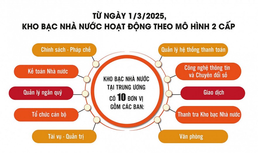 dong-chay-ngan-sach-duoc-dam-bao-khong-anh-huong-sau-sap-nhap