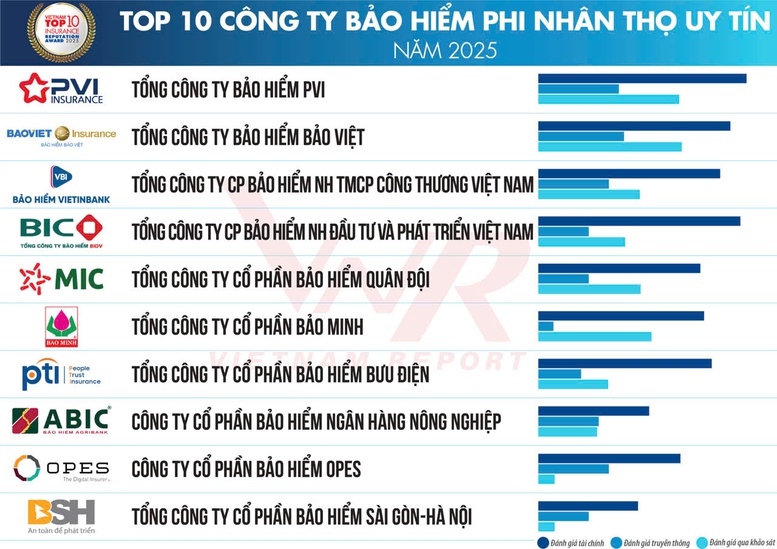 bao-hiem-agribank-vao-top-doanh-nghiep-bao-hiem-phi-nhan-tho-uy-tin-nam-2025