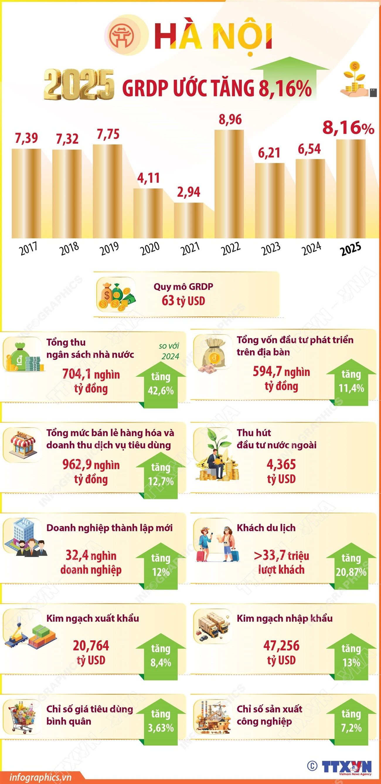 kinh-te-ha-noi-tang-truong-an-tuong-quy-mo-dat-63-ty-usd-trong-nam-2025