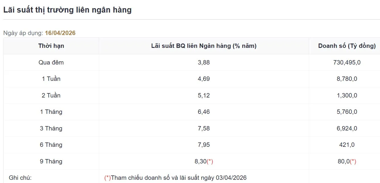 nhnn-hut-rong-72500-ty-lai-suat-qua-dem-giam-sau