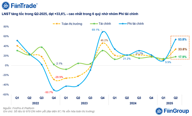 lai-rong-doanh-nghiep-niem-yet-quy-ii-tang-manh-nhat-6-quy-tro-lai-day