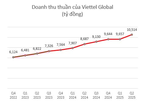 lai-rong-viettel-global-tang-185-trong-quy-ii2025-sap-tra-co-tuc-bang-tien-mat