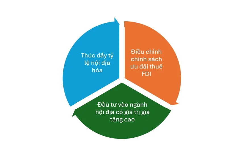 dong-gop-thuc-te-cua-xuat-khau-cua-fdi-va-noi-dia-vao-gdp-bai-hoc-trong-boi-canh-moi