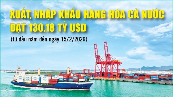 Infographics: Tổng kim ngạch xuất, nhập khẩu hàng hóa cả nước đạt 130,18 tỷ USD