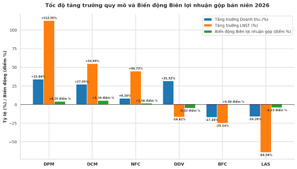 Xuất khẩu phân bón tăng 107%, lợi nhuận doanh nghiệp phân hóa