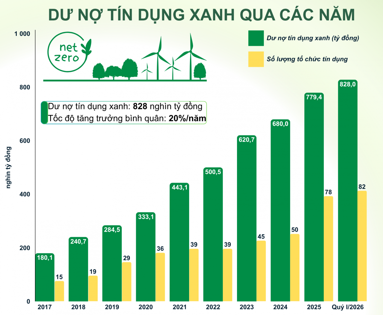 Doanh nghiệp không thiếu công cụ tài chính để giải "bài toán xanh"