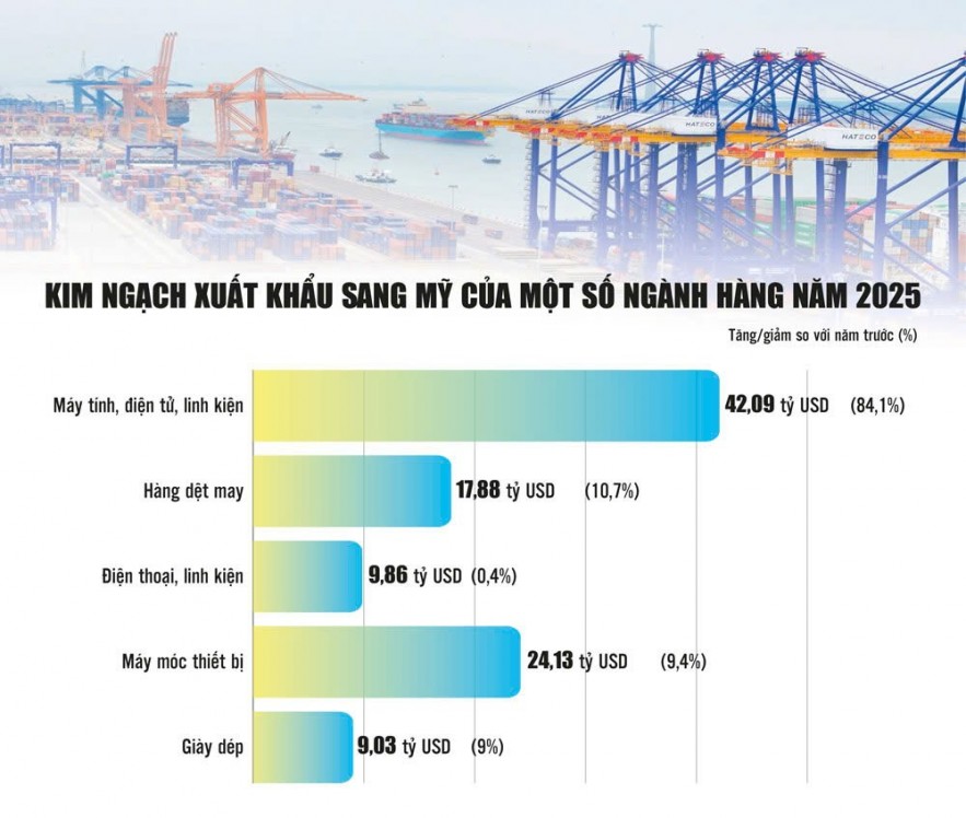 Xuất khẩu sang Mỹ: Chủ động vượt rào cản để giữ vững thị trường