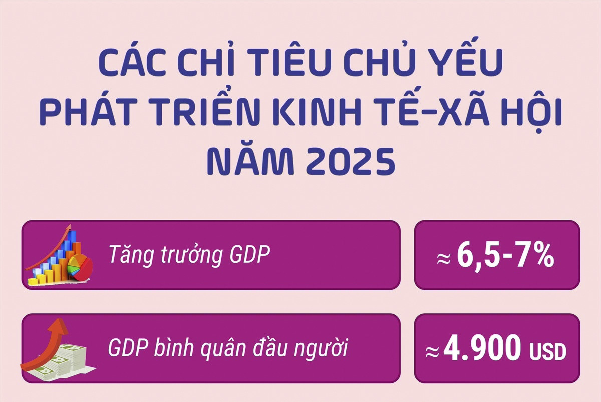 cac-chi-tieu-chu-yeu-phat-trien-kinh-te-xa-hoi-nam-2025