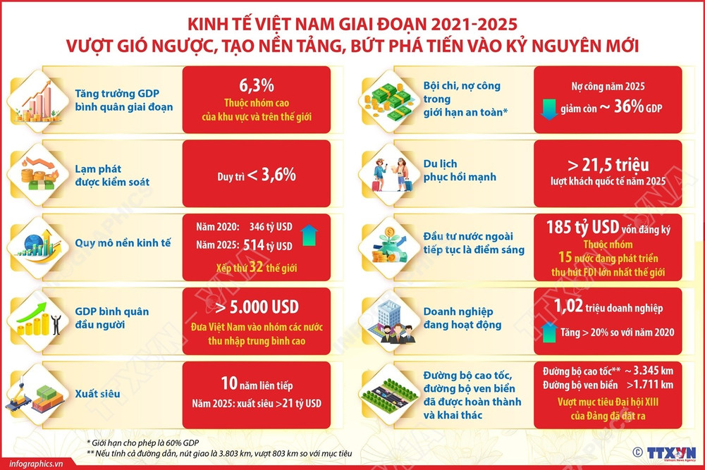 Kinh tế Việt Nam 2021-2025: Vượt gió ngược, bứt phá tiến vào kỷ nguyên mới