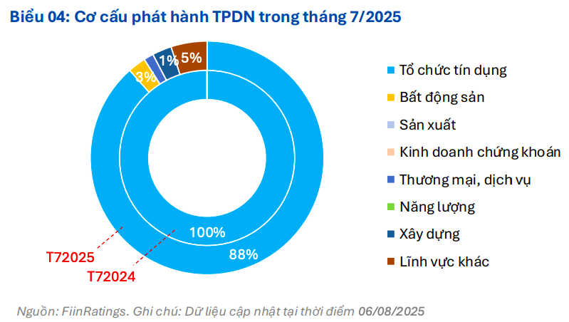 Nới room tín dụng mở kỳ vọng mới cho thị trường trái phiếu doanh nghiệp