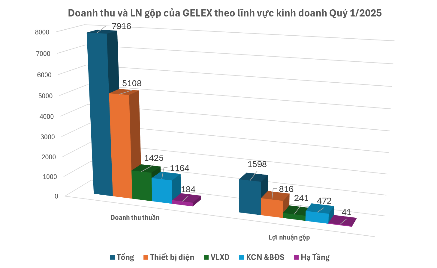quy-i2025-loi-nhuan-gelex-tang-678-so-voi-cung-ky