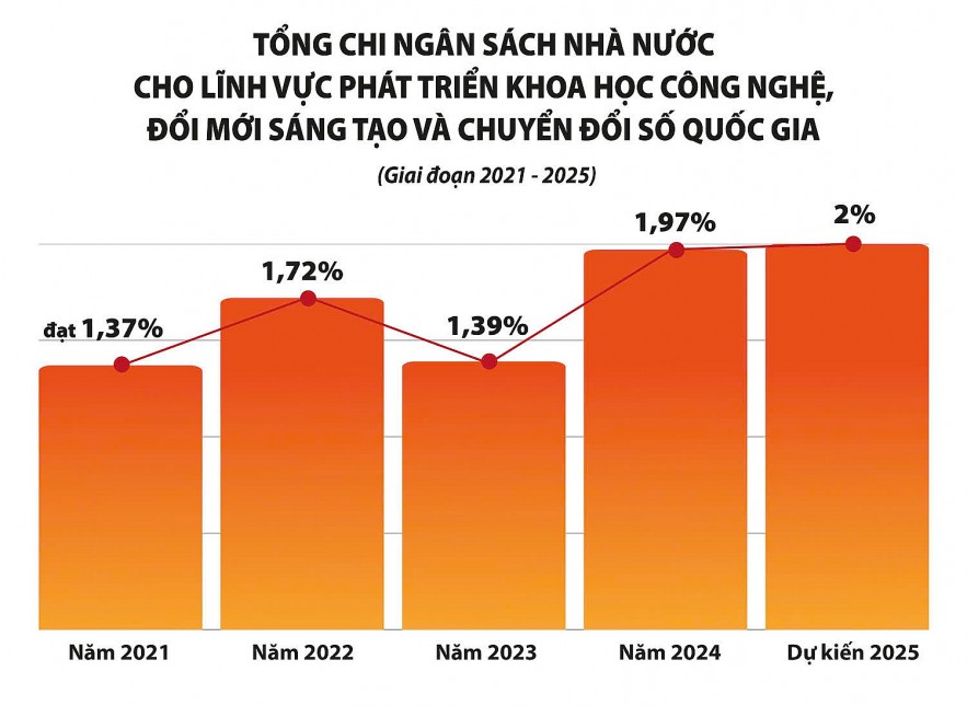 Ưu tiên mọi nguồn lực ngân sách cho phát triển khoa học công nghệ