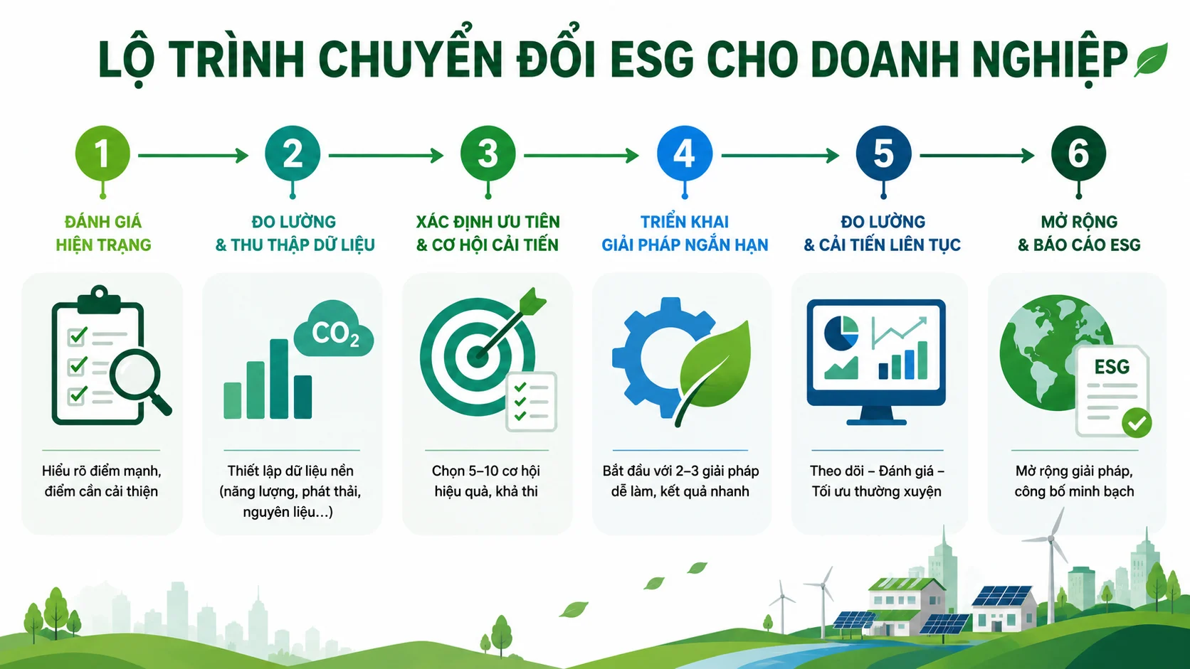 Chiến lược ESG cho DN nhỏ và vừa: Xây 'đường cơ sở' và bước đầu 'đánh nhanh thắng nhanh'