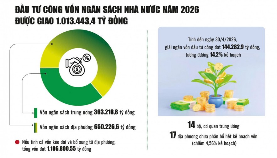 Tăng tốc gỡ điểm nghẽn giải ngân vốn đầu tư công