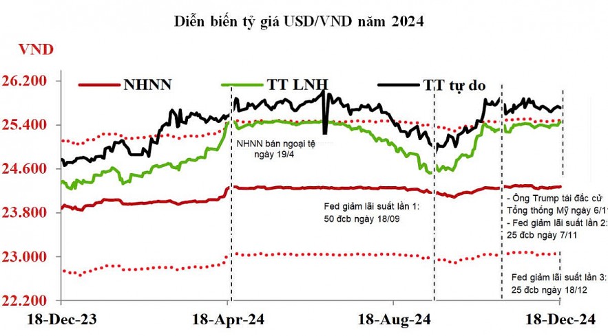 Dự báo tỷ giá khó bình lặng năm 2025