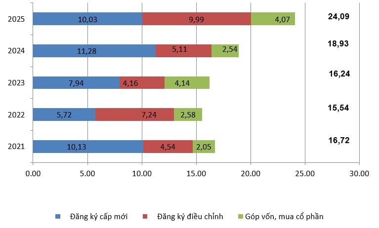Dòng vốn FDI vào Việt Nam tăng đều bất chấp lo ngại thuế quan Mỹ