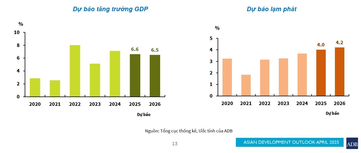 adb-du-bao-viet-nam-tang-truong-66-nam-2025-canh-bao-nhung-thach-thuc-lon