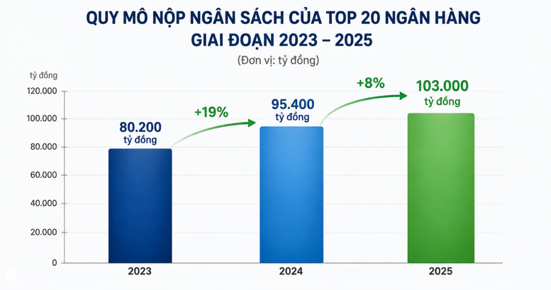Top 20 ngân hàng nộp ngân sách gần 103.000 tỷ đồng