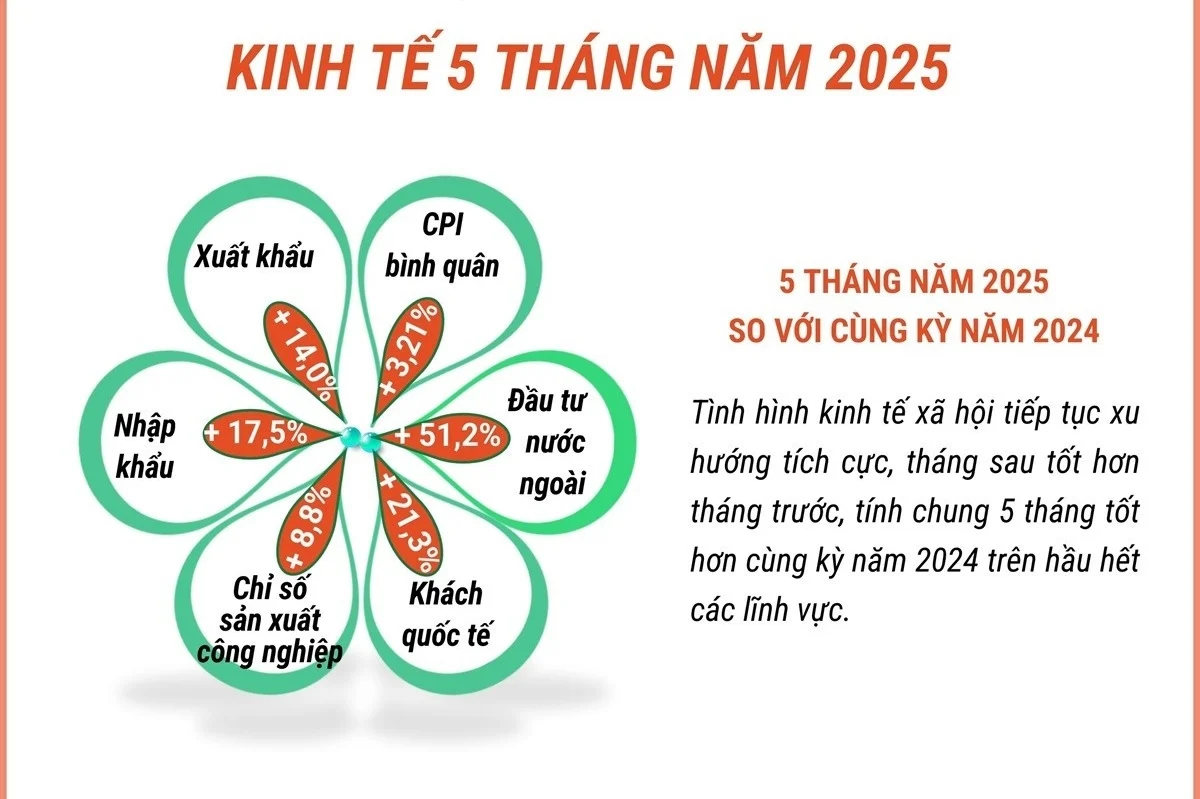 tinh-hinh-kinh-te-viet-nam-5-thang-dau-nam-2025