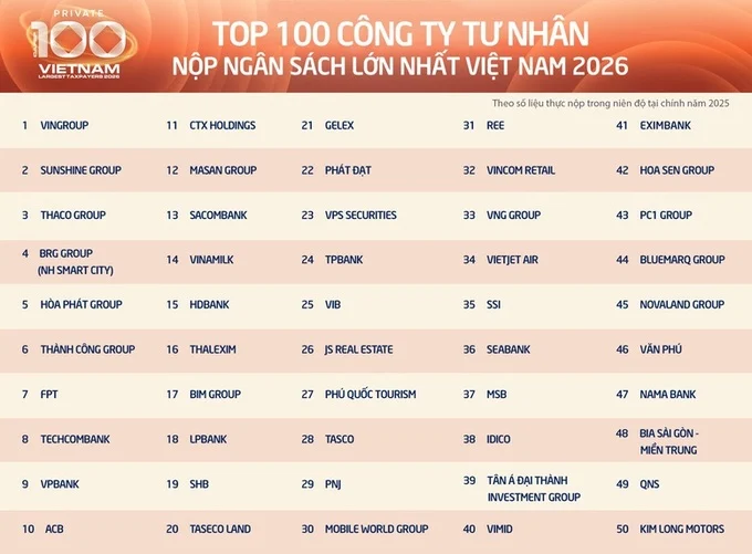 Những doanh nghiệp tư nhân nào nộp thuế lớn nhất Việt Nam?