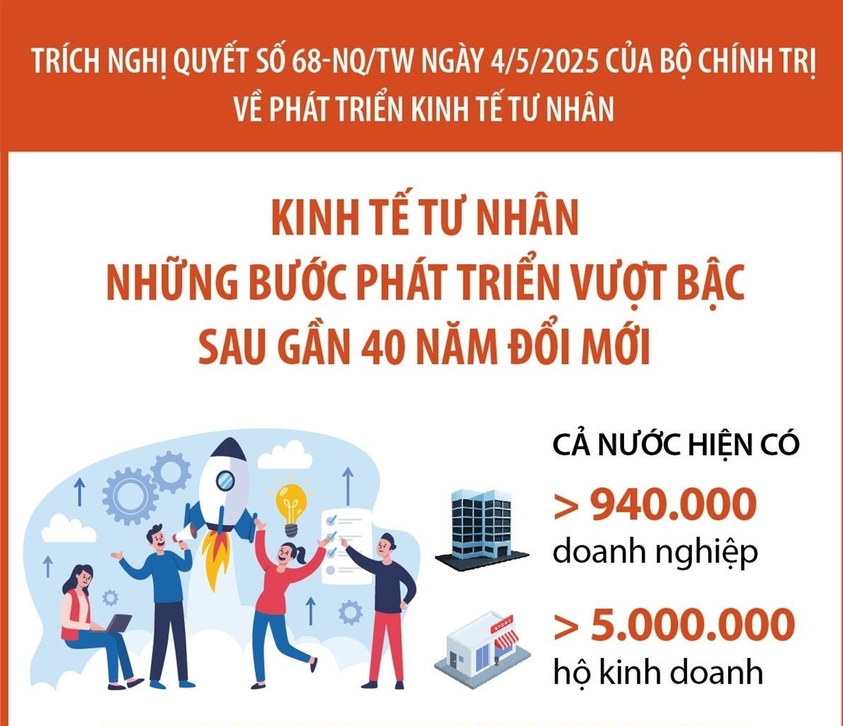 nhung-buoc-phat-trien-vuot-bac-cua-kinh-te-tu-nhan-sau-gan-40-nam-doi-moi