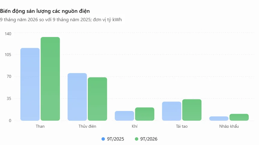Doanh nghiệp xuất khẩu trước yêu cầu kép về nguồn điện