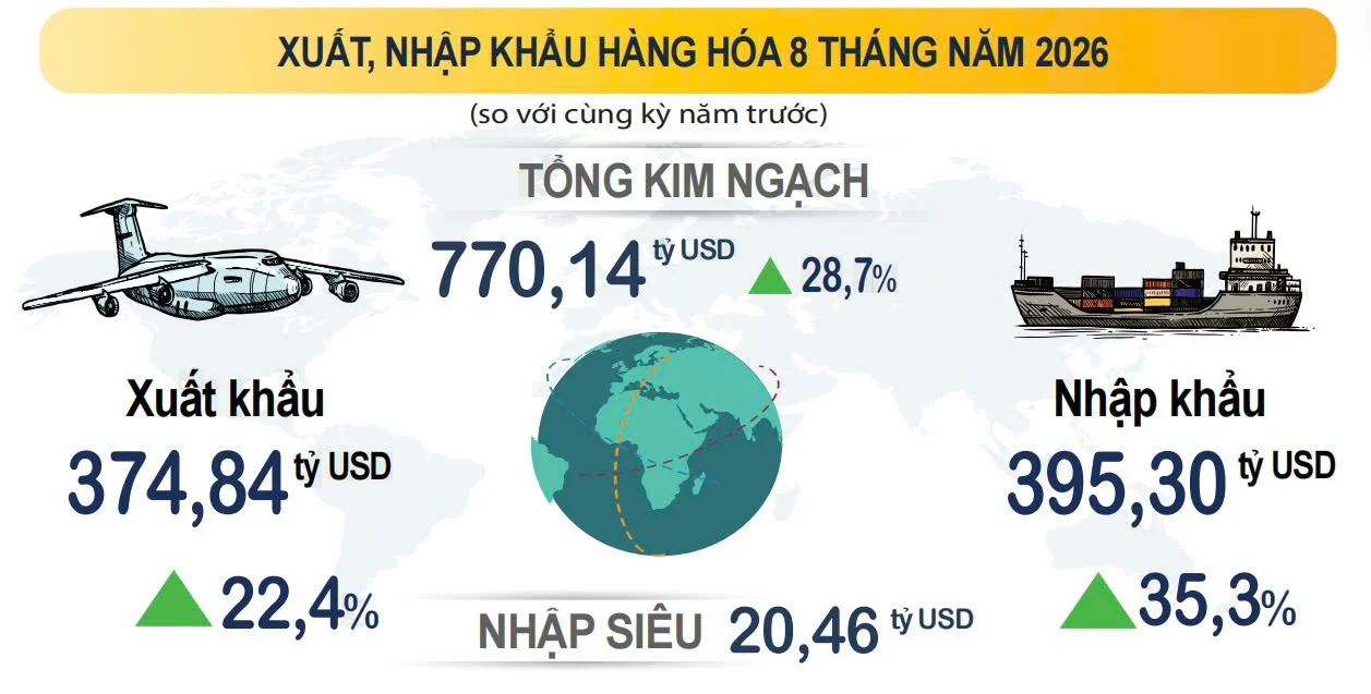 Nhập siêu bắt đầu giảm tốc