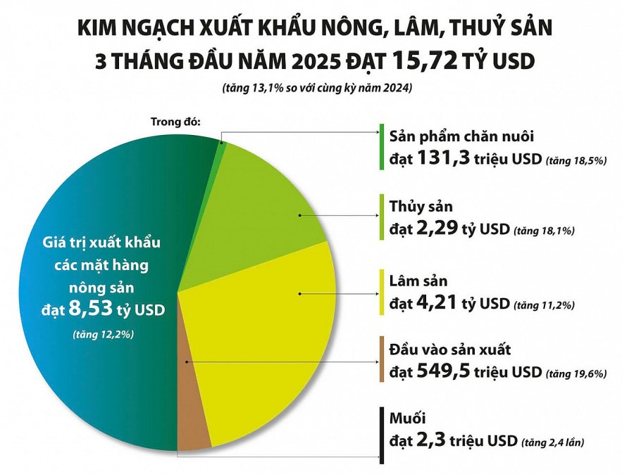 Nhiều mặt hàng “át chủ bài” giúp kim ngạch nông, lâm, thủy sản tăng mạnh