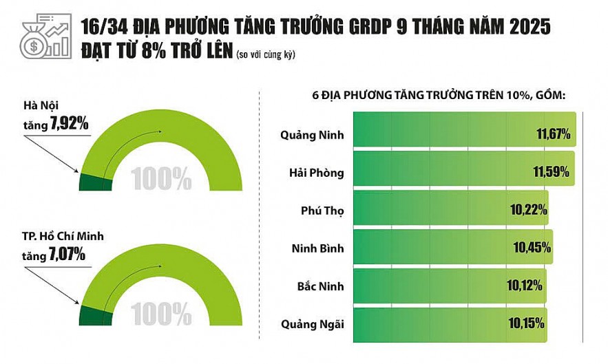 kinh-te-quy-iii2025-sat-kich-ban-nhung-khong-the-chu-quan