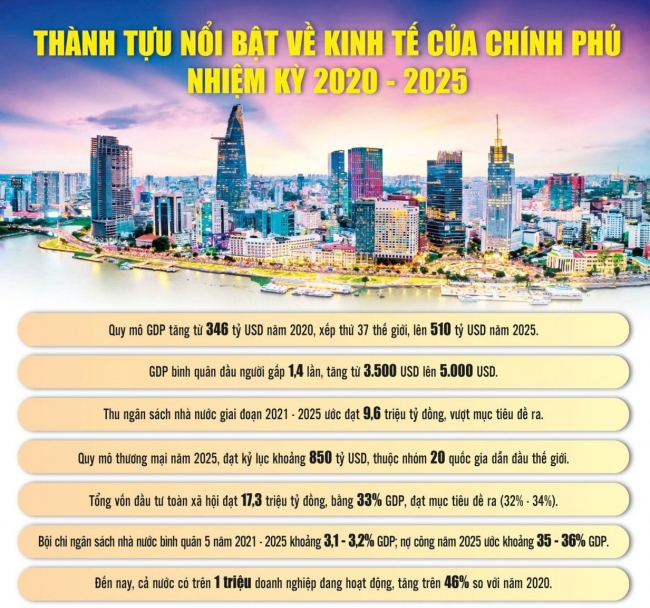 chinh-phu-nhiem-ky-2025-2030-tang-toc-dot-pha-hoan-thanh-muc-tieu-tang-truong-2-con-so