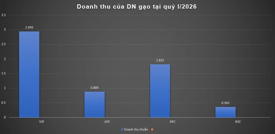 Hai mảng đối lập DN ngành gạo: Người hưởng trái ngọt, kẻ loay hoay tìm lối ra