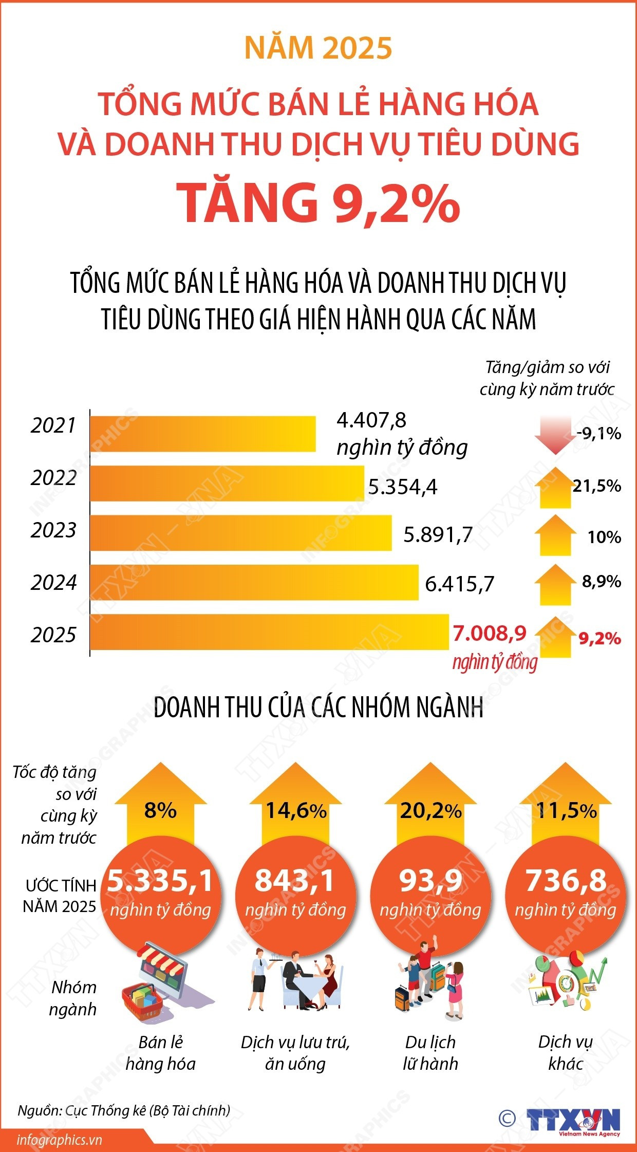 Năm 2025, tổng mức bán lẻ hàng hóa và doanh thu dịch v