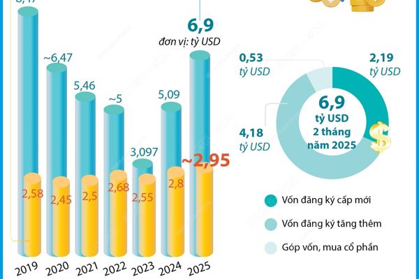 hai-thang-dau-nam-tong-von-fdi-dang-ky-vao-viet-nam-tang-355