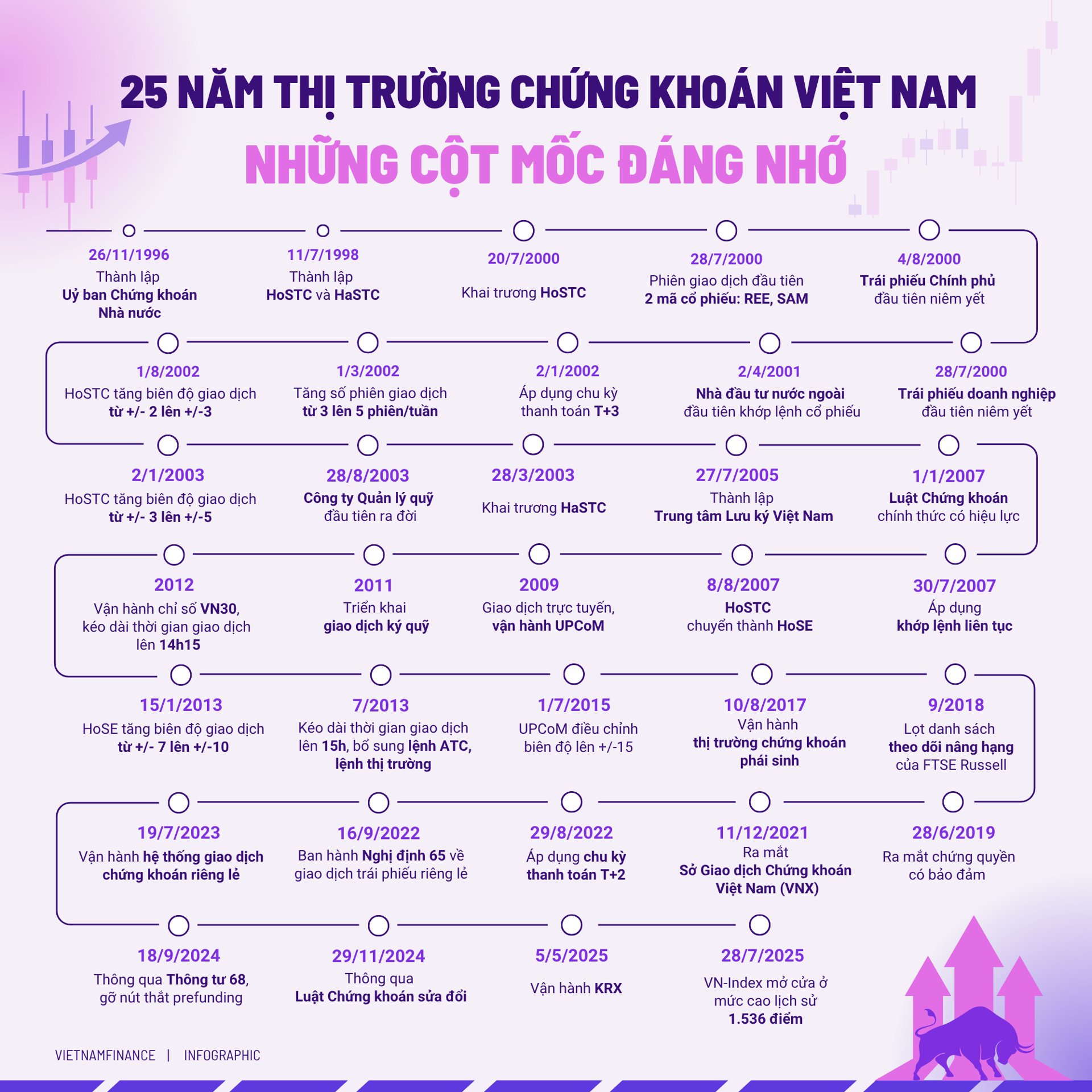 Nhìn lại hành trình 25 năm thị trường chứng khoán Việt Nam
