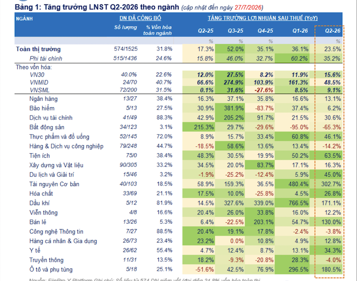 hon-570-doanh-nghiep-da-cong-bo-loi-nhuan-quy-ii-da-tang-truong-tiep-tuc-cham-lai
