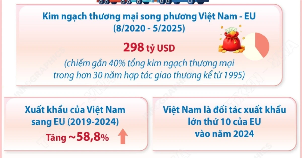 Những kết quả nổi bật sau 5 năm thực thi Hiệp định Thương mại Tự do Việt Nam-EU