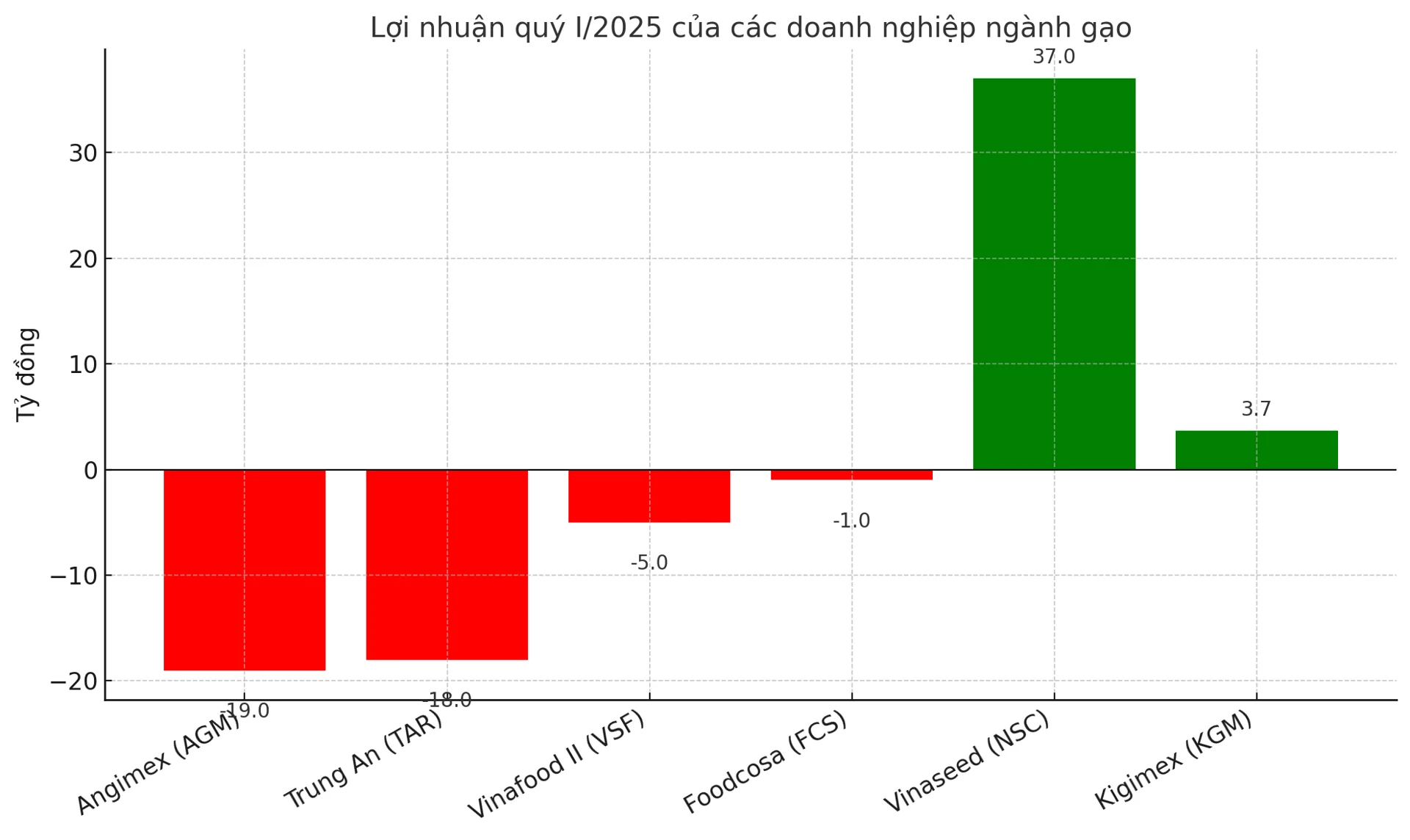 'Sóng ngầm‘ giá gạo và bài toán sinh tồn của doanh nghiệp Việt