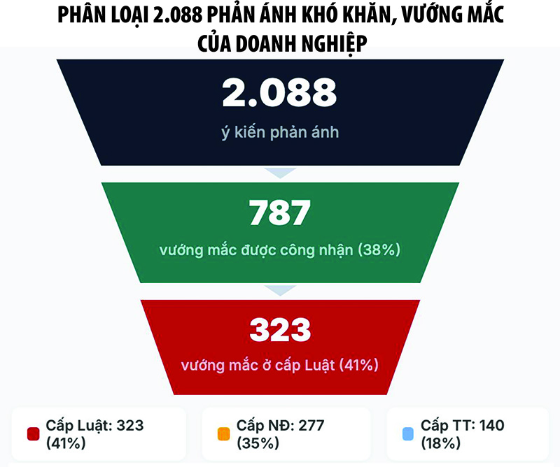 Dư địa cải cách thể chế từ góc nhìn doanh nghiệp